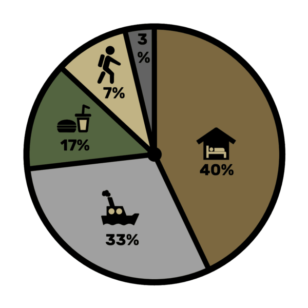 Budget travel in the US